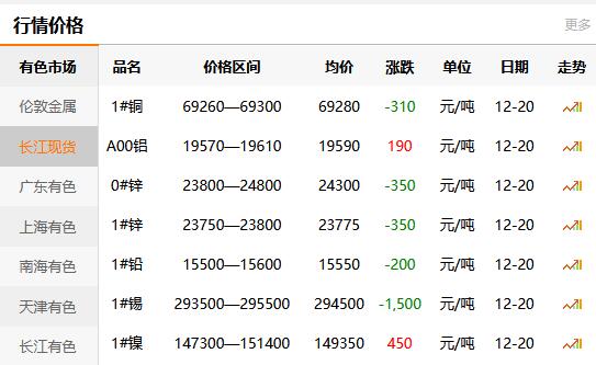 上海有色金屬網每日銅價:2021-12-20.jpg