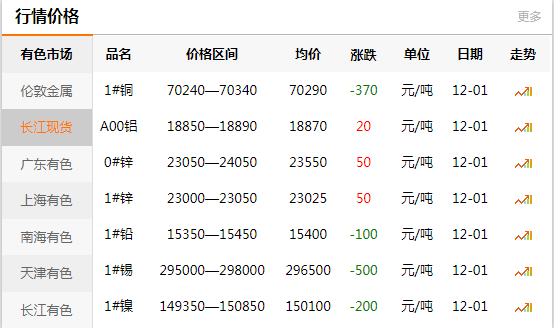 上海有色金属网每日铜价:2021